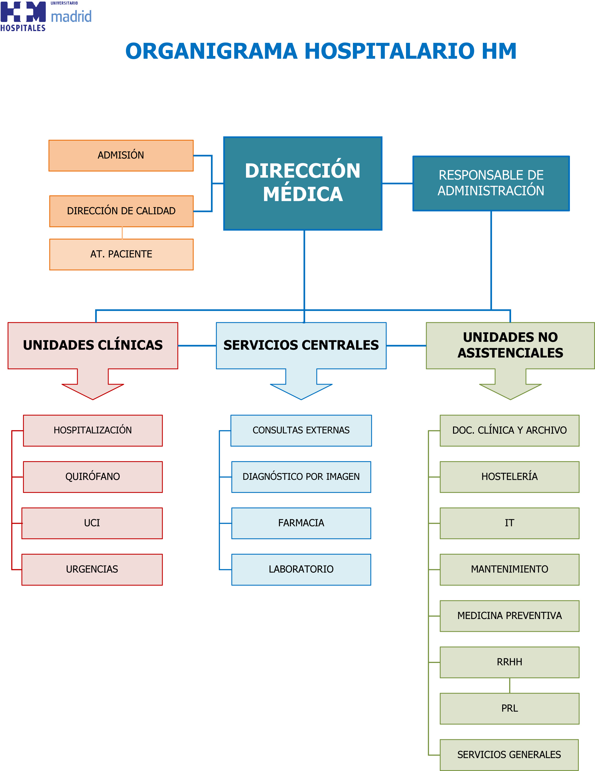 organigrama hospital de madrid